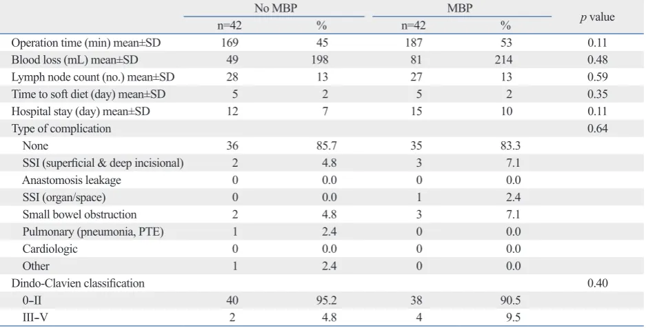 Table 2. Intra- and Postoperative Outcomes of Right-Sided Colon Cancer Surgery Based on the Use of Mechanical Bowel Preparation (MBP)