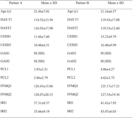 Table 1.  Sample Characteristics and Study Variable Means/Standard Deviations.  