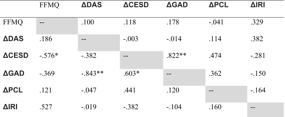 Table 5. Correlations between Mindfulness and Change in Psychological Distress With Trauma 