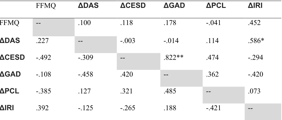 Table 6. Correlations between Mindfulness and Change in Psychological Distress With Trauma Considered - Partner B 