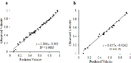 Figure 7. Comparison of transverse profiles of longitudinal velocity at: a- CFD model with experimental data and b- ANN model with experimental data 