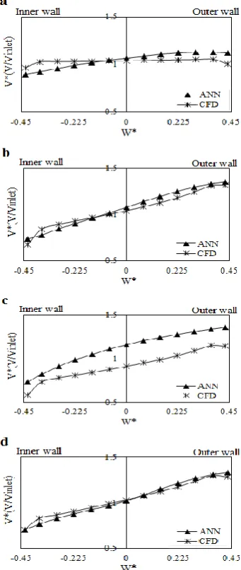 Figure 8. Comparing pressure distribution in the CFD and ANN model with the experimenyal model at: (a) 40 cm before the bend, (b) 0°, (c) 22.5°, (d) 45°, (e) 67.5°, (f) 90°, (g) 40 cm and, (h) 80 cm after the bend cross sections