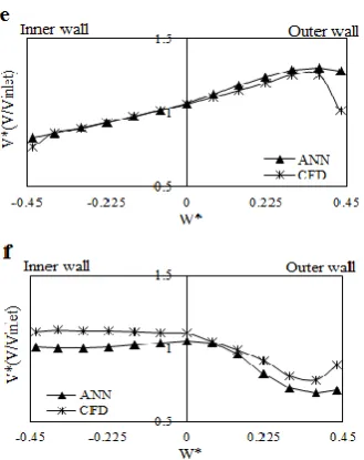 TABLE 3. Comparing pressure distribution in the CFD and ANN model at channel bed at different cross sections 