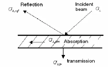 Fig. 1 Reflection, absorption and transmission of an incident beam on an object.  