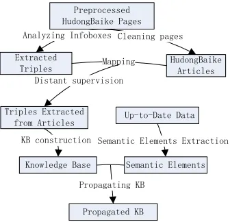 Figure 2: The framework of Our project