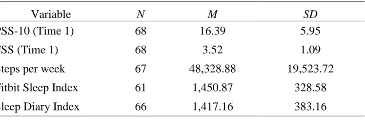 Table 1.  Descriptive Statistics of Study Variables  