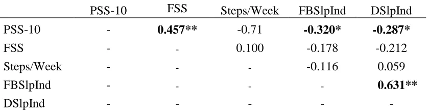 Table 2. Correlations between Perceived Stress, Fatigue, Exercise, and Sleep Quality 