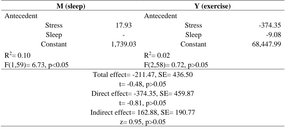 Table 3. Mediation Analysis of Stress and Fitbit Sleep Index to Exercise  