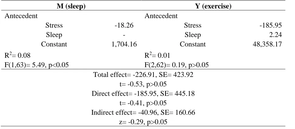 Table 4.  Mediation Analysis of Stress and Sleep Diary Index to Exercise  