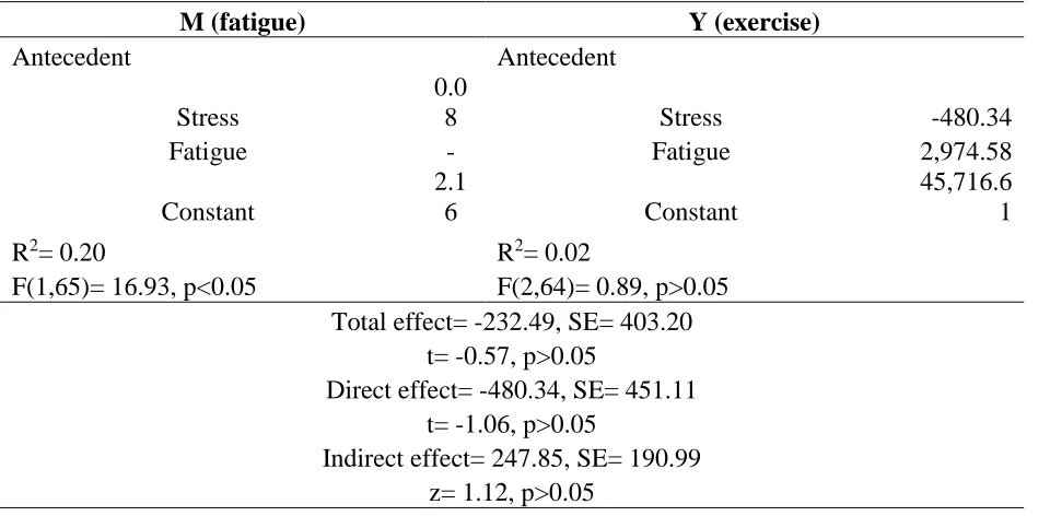 Table 5.  Mediation Analysis of Stress and Fatigue to Exercise  