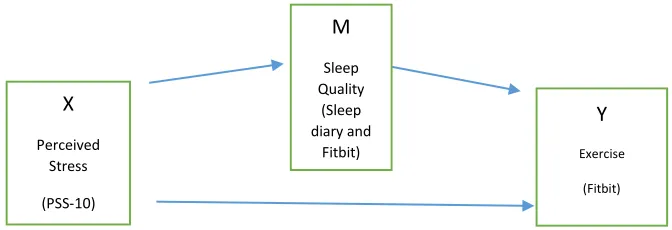 Figure 1. Mediation Model of Stress and Sleep Quality to Exercise 