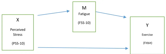 Figure 2. Mediation Model of Stress and Fatigue to Exercise 