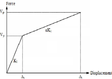 Figure 1 . The lateral force-displacement path of the SDF system 
