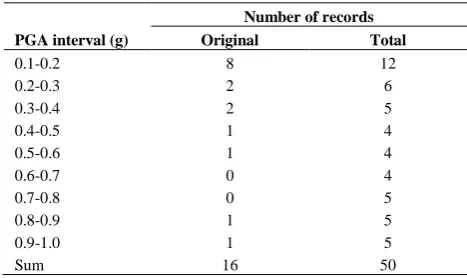 TABLE 1. Number of records in each interval 