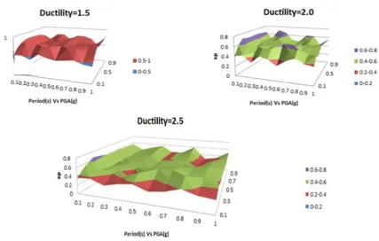 Figure 5.  Average of the nonlinear acceleration factor (ap) for different PGA’s and ductility factors versus the natural period 
