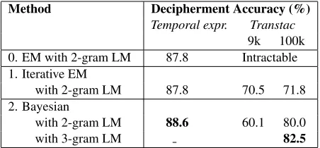 Figure 1: Comparison of word substitution deciphermentresults using (1) Iterative EM, and (2) Bayesian method.For the Transtac corpus, decipherment performance isalso shown for different training data sizes (9k versus100k cipher tokens).