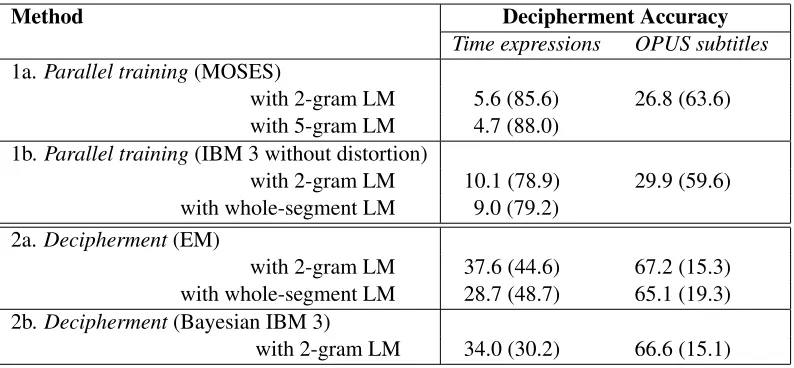 Figure 3: Comparison of Spanish/English MT performance on the Time(a) EM, (b) Bayesian