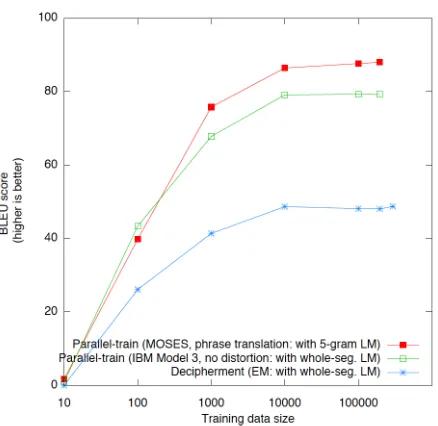 Figure 4: Comparison of training data sizecuracyconditions: (1) versus MT ac- in terms of BLEU score under different training Parallel training—(a) MOSES, (b) IBMModel 3 without distortion, and (2) Decipherment with-out parallel data using EM method (from Section 3.1).