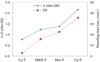 Figure 4: Comparison of decoding time and the numberof rules used for translating the test set.