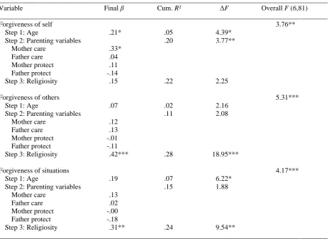 Table 2: Hierarchical Regression Analyses Predicting Forgiveness of Self, Others, and Situation
