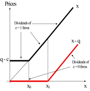 Figure 3: How Equilibrium Dividends Depend on x and z