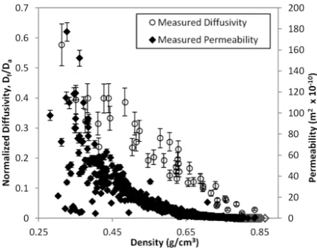 Fig. 1. Normalized diffusivity and permeability vs. density for dis-crete ﬁrn samples from Summit, Greenland