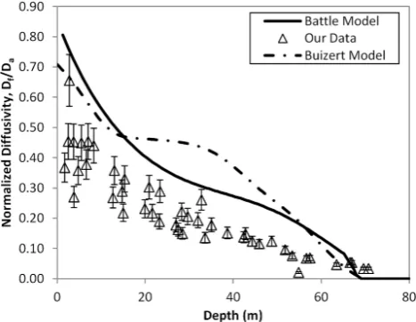Fig. 3. Comparison of measured diffusivity to diffusivity modeledfrom ﬁrn air measurements at Summit, Greenland