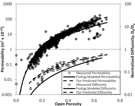 Fig. 4. Logarithmic scale of measured permeability and normal-ized diffusivity plotted against porosity, showing the permeabil-ity and diffusivity formulas developed by Freitag et al