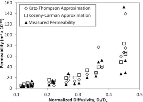 Table 1. Summary statistics of the percentage errors of the Katz–Thompson and Kozeny–Carman approximations.