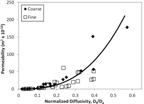 Fig. 8. Measured permeability vs. measured normalized diffusiv-ity. A best-ﬁt relationship between the two parameters is shown asfollows: 10−6973 m2 � Df�2.79.