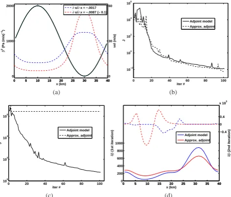 Fig. 3. (a) Data for inverse problem. ”True” basal sliding coefﬁcient βtrue2 (left axis) and corre-sponding velocity proﬁles (right axis) for low and high surface slopes