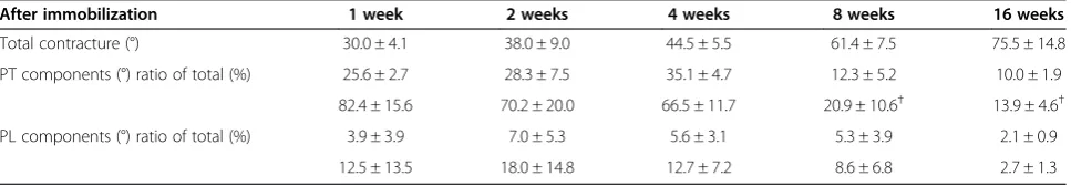Table 1 Arthrogenic and myogenic contracture contributions to the total limitation of extension ROM
