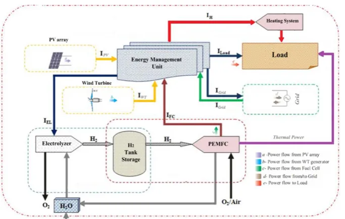 Figure 1. System configuration and power flows of the proposed system