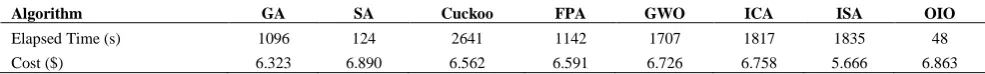 TABLE 1. The numerical comparison of the utilized optimization algorithms under the conditions in which the starting point, population size and also the number of iterations is the same for all algorithms 