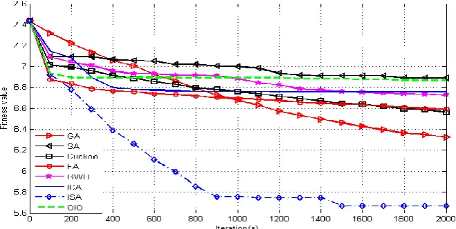 Figure 2 . The convergence profiles of the utilized optimization algorithms under the conditions in which the starting point, population size and also the number of iterations is the same for all algorithms  
