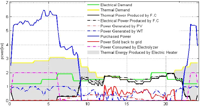 Figure 3.  Optimization problem results beside electrical and thermal load profile in case SOCo = %90  
