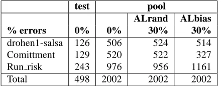 Table 1: Distribution of word senses in pool and test sets