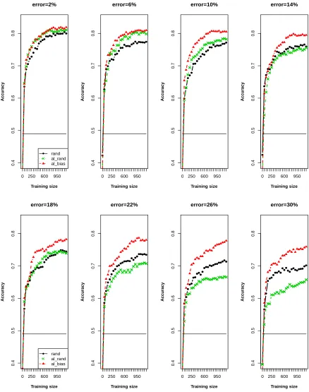 Figure 1: Active learning curves for varying degrees of noise, starting from 0% up to 30% for a training size up to1200 instances (solid circle (black): random sampling; ﬁlled triangle point-up (red): AL with random errors; cross(green): AL with biased errors)