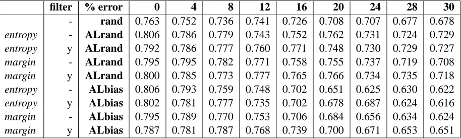 Table 2: Accuracy for the different sampling methods without and with ﬁltering after adding 500 instances to the seeddata