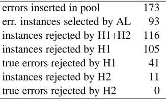 Table 3: Error analysis of the instances rejected by theﬁltering approach
