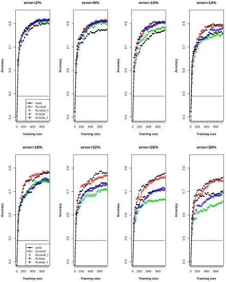 Figure 3: Active learning curves for varying degrees of noise, starting from 0% up to 30% for a training size up to1200 instances (solid circle (black): random sampling; open circle (red): ALrand; cross (green): ALrand with ﬁltering;ﬁlled triangle point-up (black): ALbias; plus (blue): ALbias with ﬁltering)
