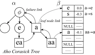 Figure 2: Rule Index based on Aho Corasick Tree.