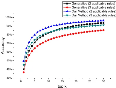 Figure 3: Accuracy Comparison between Our Methodand Baselines