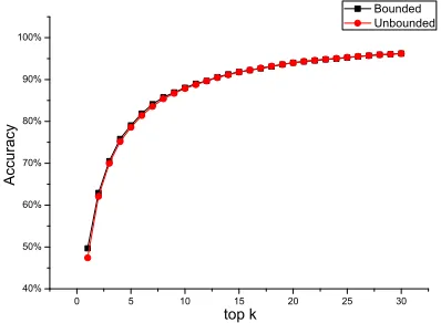 Figure 10: Efﬁciency Evaluation with Different Numberof Rules