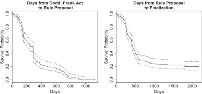 Fig 4. Kaplan-Meier survival curves for two events: (i) rule proposal and (ii) rule finalization