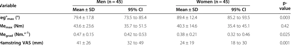 Figure 1 Representative results from a man and woman tested in this study for the torque measured during the instrumented straightleg raise test (iSLR)