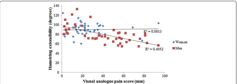 Figure 2 Relationship between hamstring extensibility (degrees; °) and visual analog pain scores (VAS; mm) for men (n = 45) andwomen (45) in this study