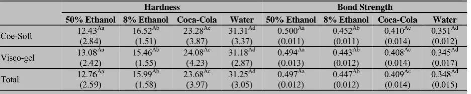 Table 4  Mean (standard deviation) of the hardness (Shore Units) and Tensile bond strength (MPa) of the soft liners after 12 days immersion in different drinks  