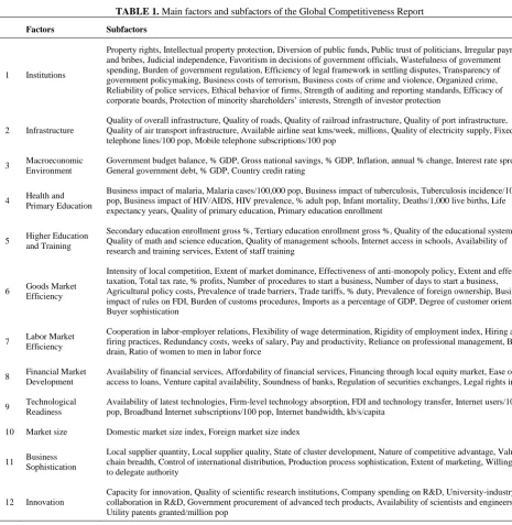 TABLE 1. Main factors and subfactors of the Global Competitiveness Report 