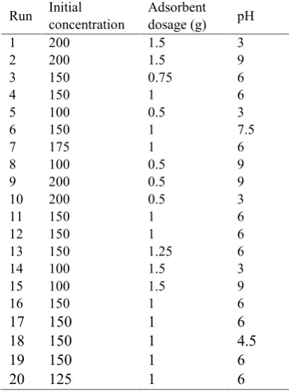 Table 1. Experimental condition designed by DesignExpert software